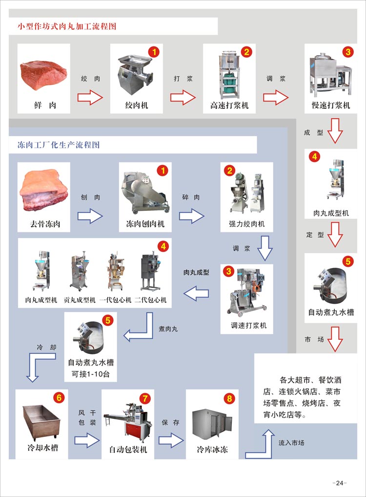 大型凍肉工廠化加工流程圖-肉丸成套設備